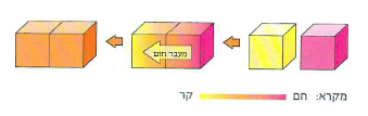 (בספר תמונה:) חום עובר מן המחבת אל החמאה, והחמאה ניתכת.
